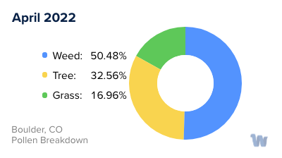 Boulder, CO Monthly Pollen Breakdown