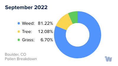 Boulder, CO Monthly Pollen Breakdown