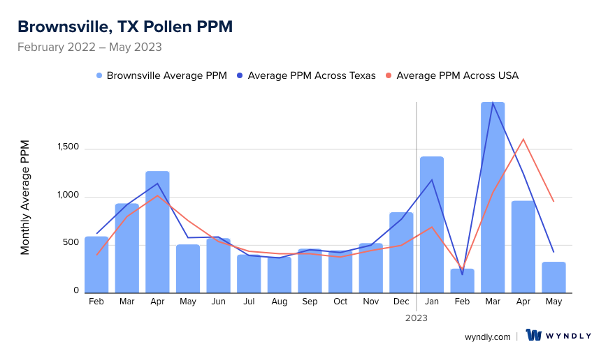 Brownsville, TX Average PPM