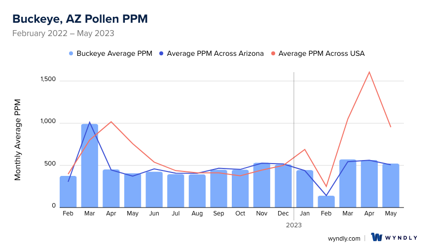 Buckeye, AZ Average PPM