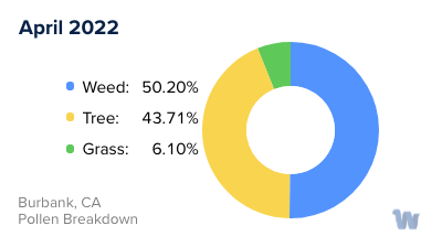 Burbank, CA Monthly Pollen Breakdown