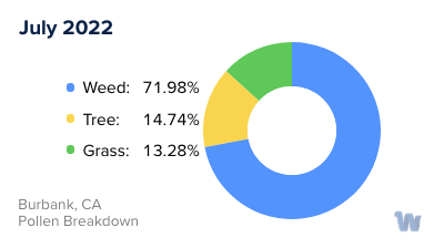 Burbank, CA Monthly Pollen Breakdown