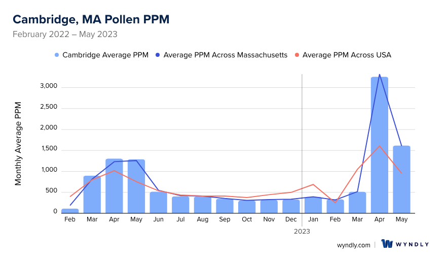 Cambridge, MA Average PPM