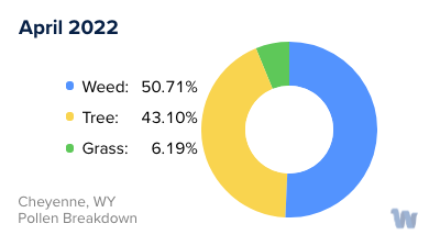 Cheyenne, WY Monthly Pollen Breakdown