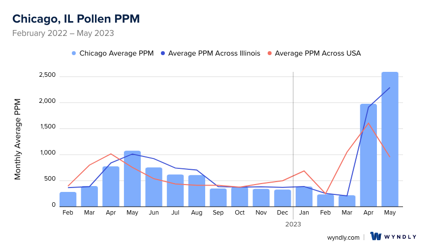 Chicago, IL Average PPM