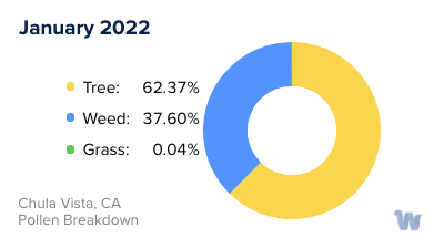 Chula Vista, CA Monthly Pollen Breakdown