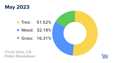 Chula Vista, CA Monthly Pollen Breakdown