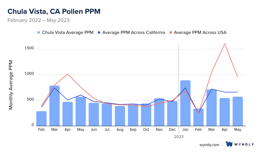 Chula Vista, CA Average PPM