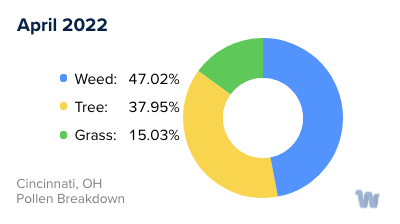 Cincinnati, OH Monthly Pollen Breakdown