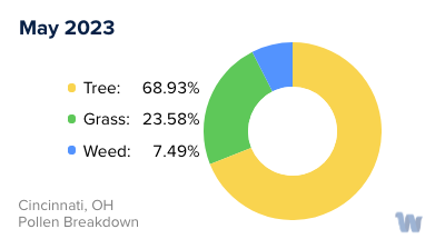 Cincinnati, OH Monthly Pollen Breakdown