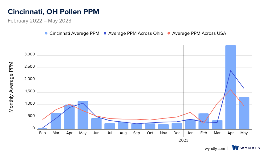 Cincinnati, OH Average PPM