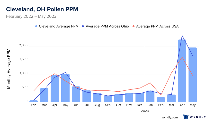 Cleveland, OH Average PPM