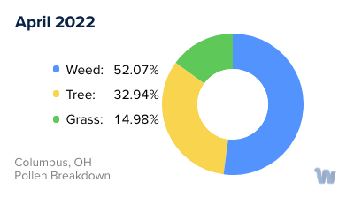 Columbus, OH Monthly Pollen Breakdown