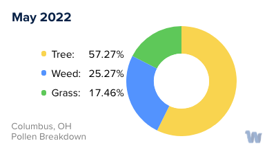 Columbus, OH Monthly Pollen Breakdown