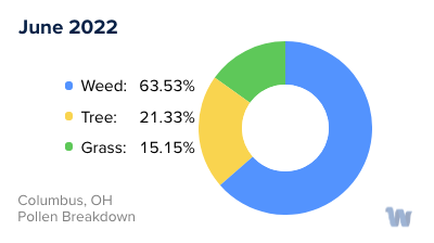 Columbus, OH Monthly Pollen Breakdown