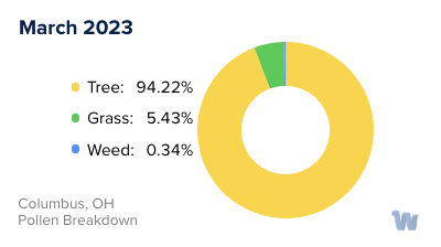 Columbus, OH Monthly Pollen Breakdown