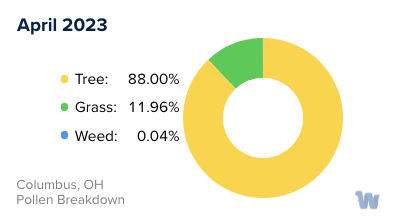 Columbus, OH Monthly Pollen Breakdown