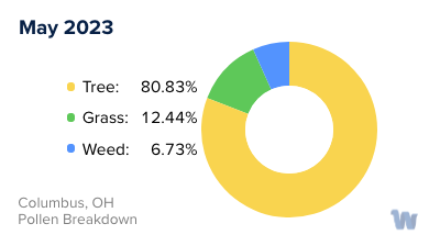 Columbus, OH Monthly Pollen Breakdown
