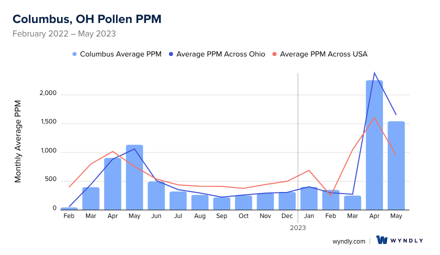 Columbus, OH Average PPM