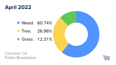 Concord, CA Monthly Pollen Breakdown