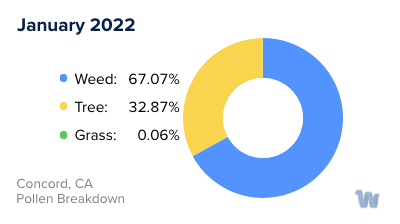 Concord, CA Monthly Pollen Breakdown