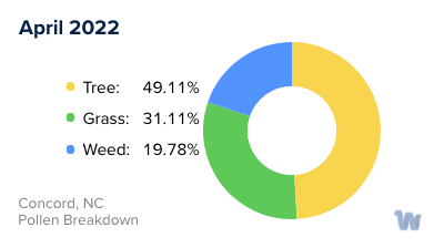 Concord, NC Monthly Pollen Breakdown