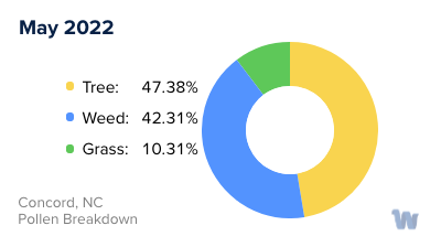Concord, NC Monthly Pollen Breakdown