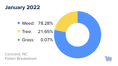Concord, NC Monthly Pollen Breakdown