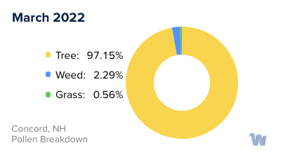Concord, NH Monthly Pollen Breakdown