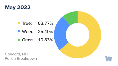 Concord, NH Monthly Pollen Breakdown