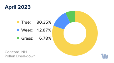 Concord, NH Monthly Pollen Breakdown