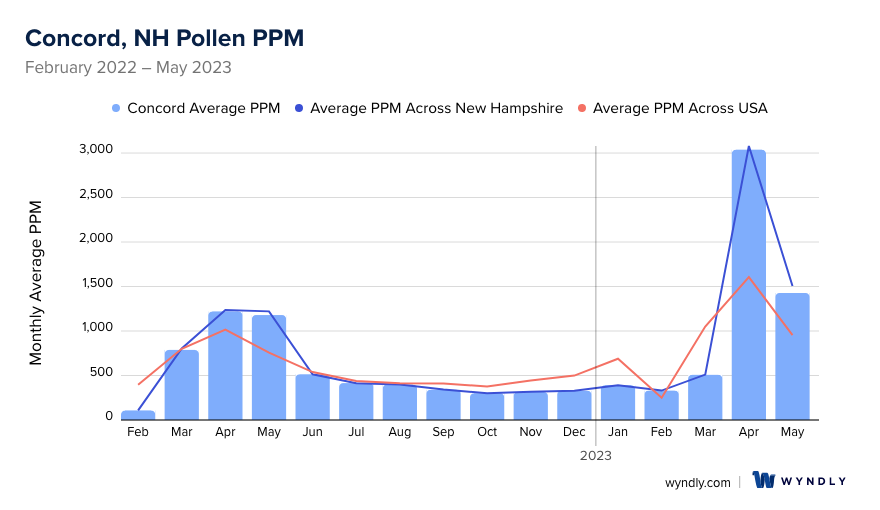Concord, NH Average PPM