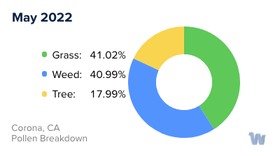 Corona, CA Monthly Pollen Breakdown