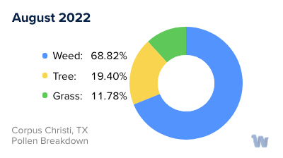 Corpus Christi, TX Monthly Pollen Breakdown