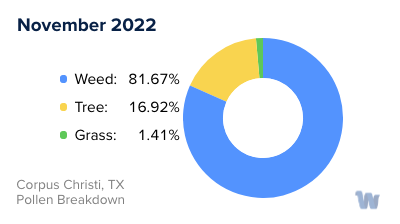 Corpus Christi, TX Monthly Pollen Breakdown