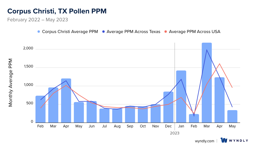 Corpus Christi, TX Average PPM