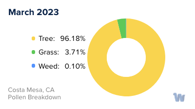 Costa Mesa, CA Monthly Pollen Breakdown