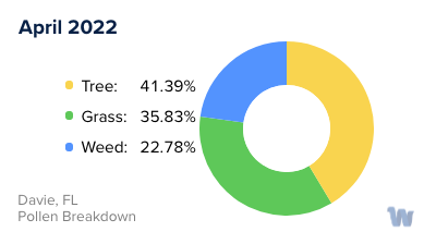 Davie, FL Monthly Pollen Breakdown