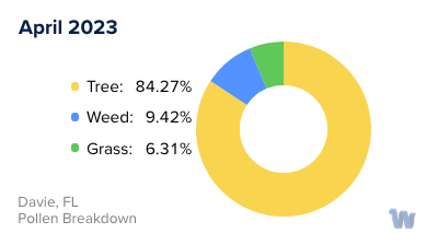 Davie, FL Monthly Pollen Breakdown