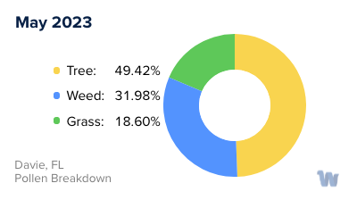 Davie, FL Monthly Pollen Breakdown