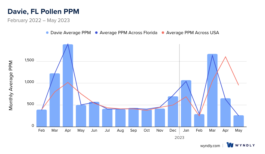 Davie, FL Average PPM