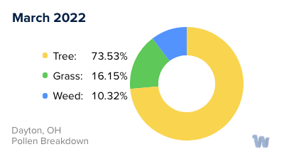 Dayton, OH Monthly Pollen Breakdown