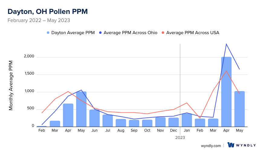 Dayton, OH Average PPM