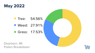 Dearborn, MI Monthly Pollen Breakdown