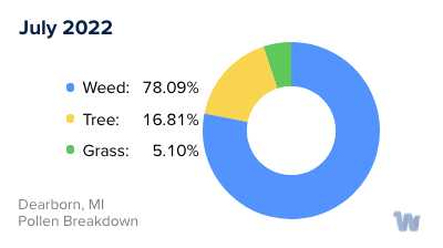 Dearborn, MI Monthly Pollen Breakdown
