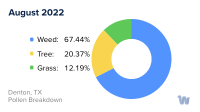 Denton, TX Monthly Pollen Breakdown