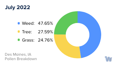 Des Moines, IA Monthly Pollen Breakdown