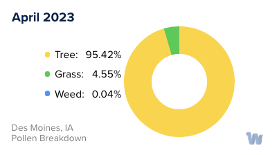 Des Moines, IA Monthly Pollen Breakdown