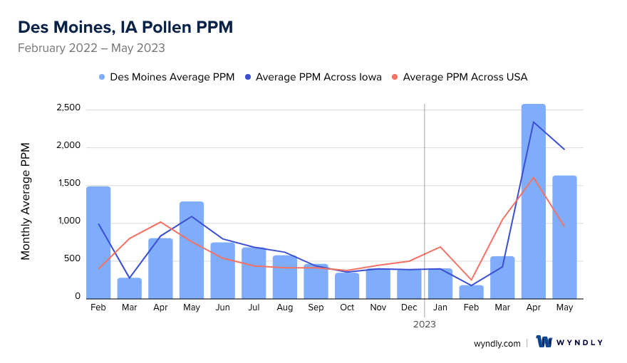 Des Moines, IA Average PPM