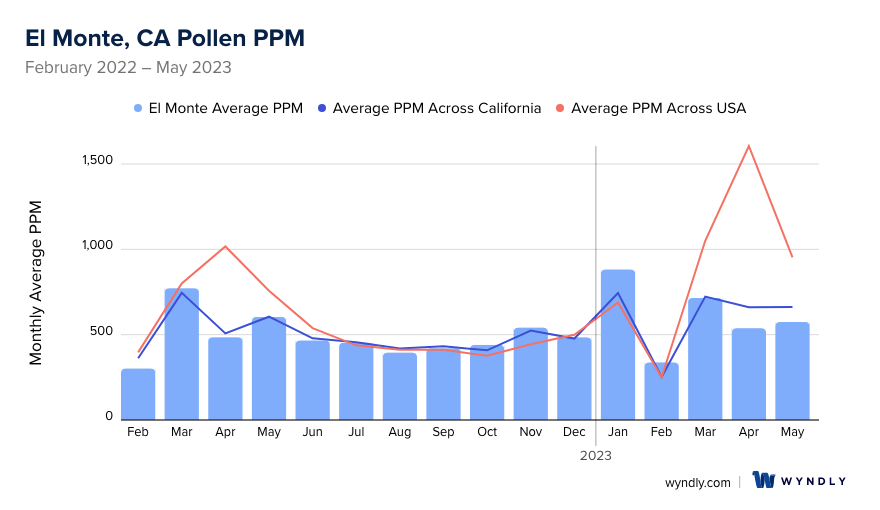 El Monte, CA Average PPM